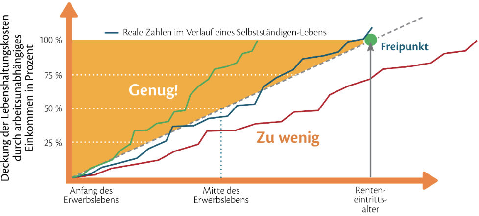 Genug oder zu wenig? Wieviel Altersvorsorge musst du wann in deinem Leben beisammen haben, um deinen persönlichen Freipunkt zu erreichen?