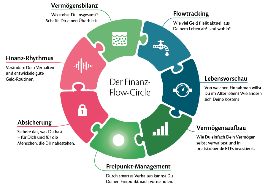 Finanz Flow Circle